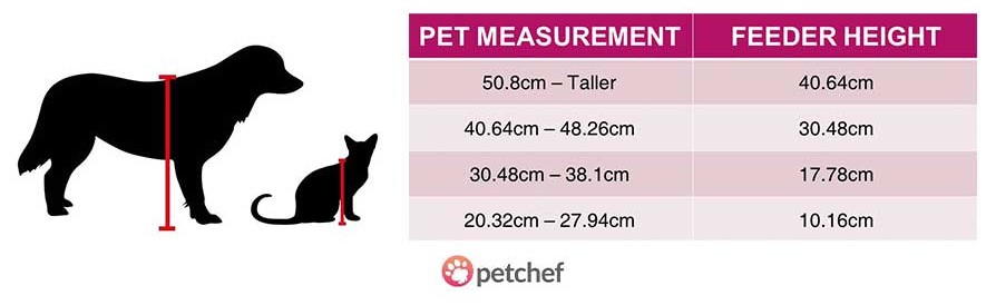 https://petchef.my/wp-content/uploads/2020/06/Petchef-elevated-feeder-sizing-guide.jpg