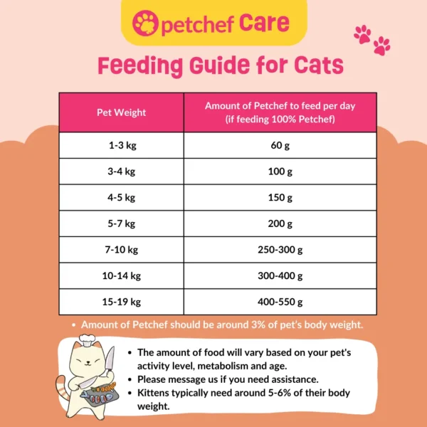 Petchef cat food feeding guide